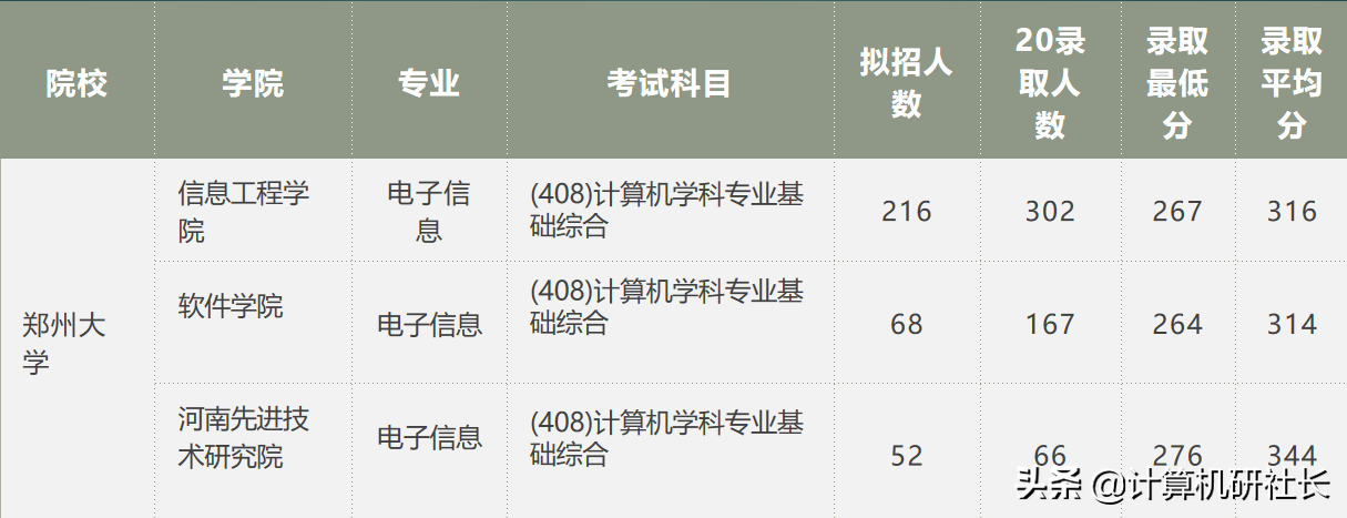 考研热门专业—计算机，河南都有哪些院校？快收藏