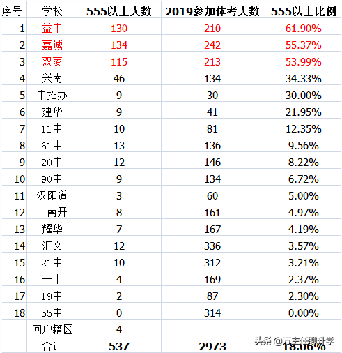 天津小升初全市招生系列—耀华滨海及过去两年中考成绩介绍
