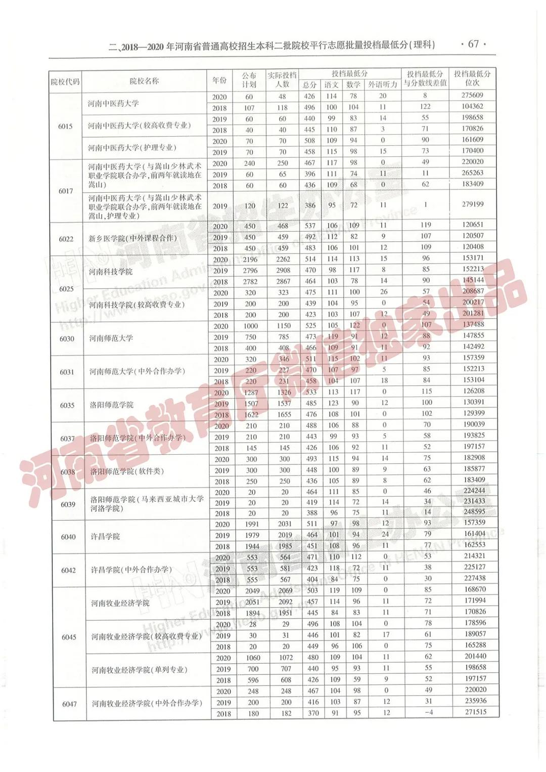 @报志愿必看！河南2018~2020各批高校投档线、位次对照表汇总