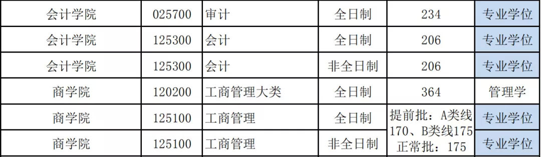 最新汇总！54所2019年非自主划线高校MPAcc复试分数线汇总！