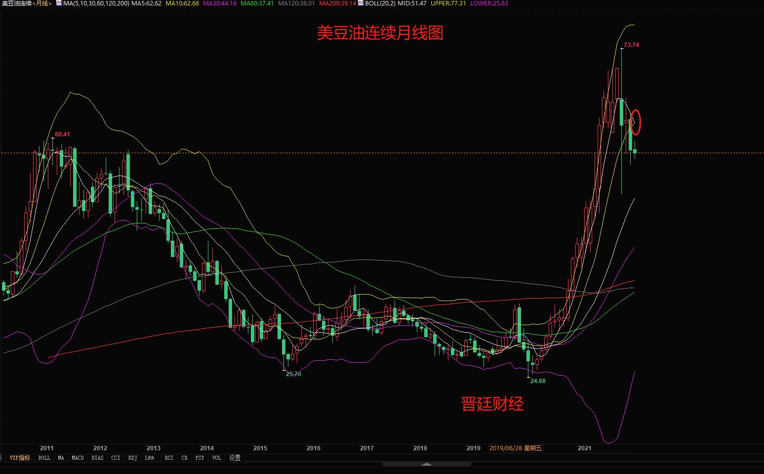 晋廷：豆油期货现状及未来发展趋势分析（后市可期）