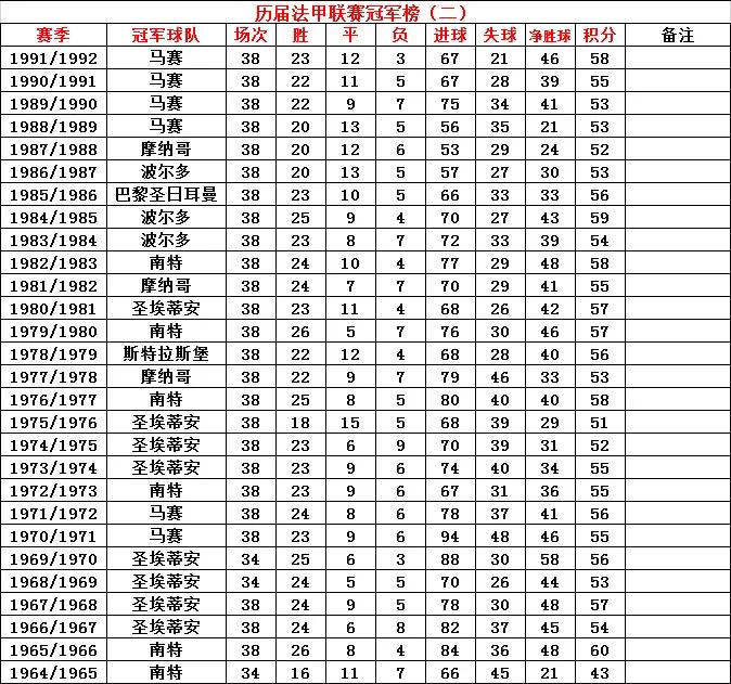 法甲冠军历届冠军(历届法甲联赛冠军榜 : 群雄割据，大巴黎崛起)