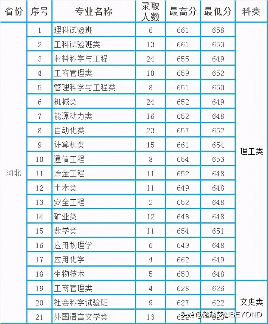 北京科技大学2020年本科专业录取分数统计（河南、河北、安徽）