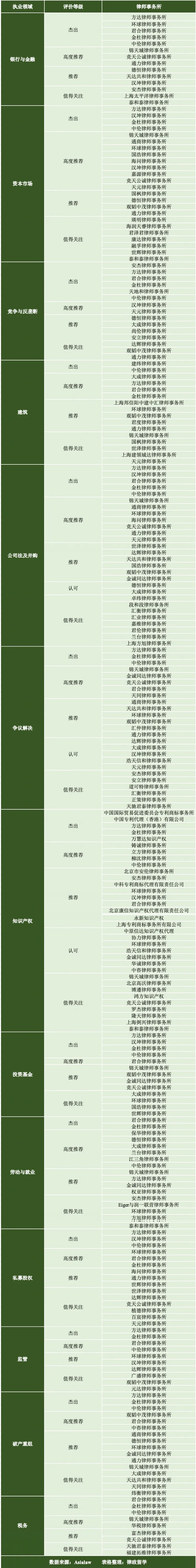 Asialaw Profiles发布2022推荐榜单!中国律所与律师表现如何?