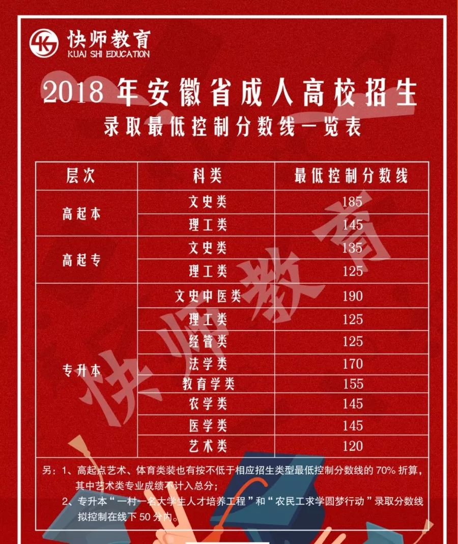 安徽师范大学2019年成人高等学历教育招生简章