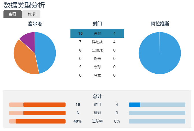 西甲战报-塞尔塔6-0横扫阿拉维斯(西甲解析：塞尔塔主场迎战阿拉维斯，为何能够打出6-0的比分？)