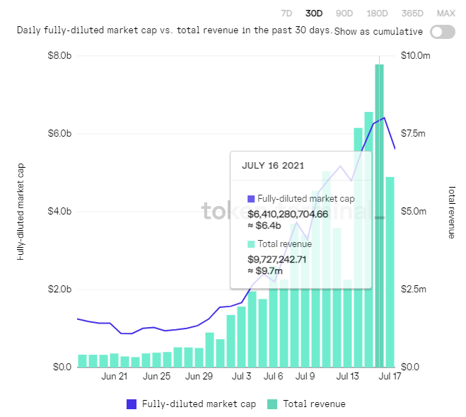 区块链游戏《Axie Infinity》超越《王者荣耀》？
