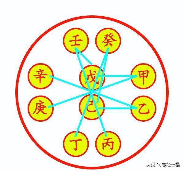 天干相合(詳解)