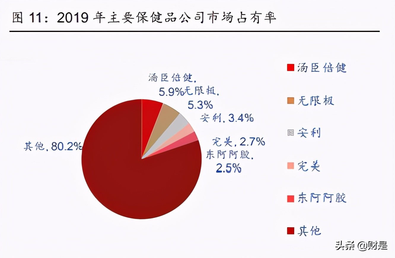 汤臣倍健专题研究：业绩亮眼，保健品龙头再起航