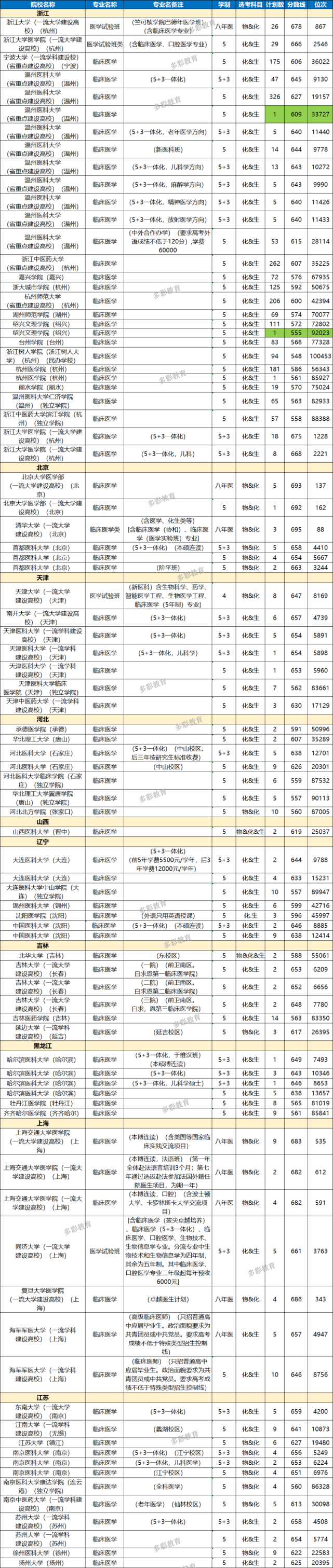 2021临床医学类专业在浙江本科首轮投档分数与选科要求汇总