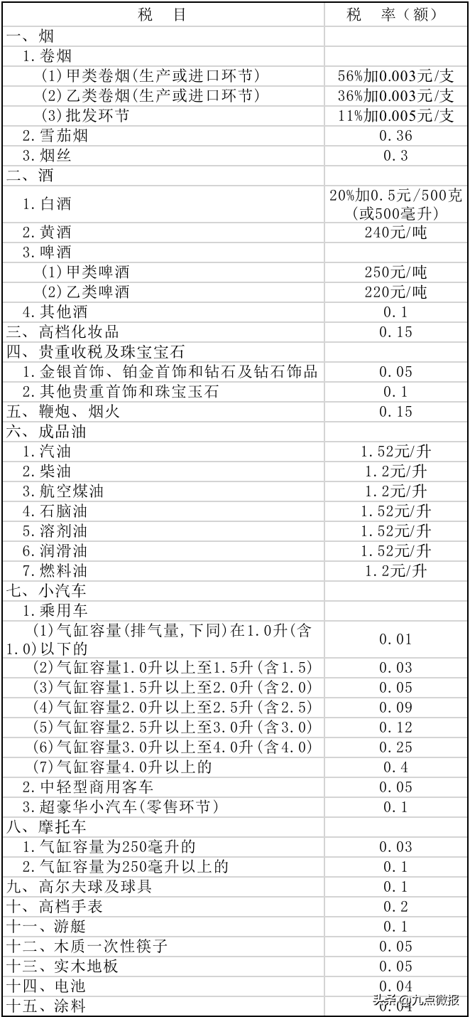 企业需交哪些税(一) | 商品(货物)和劳务税类