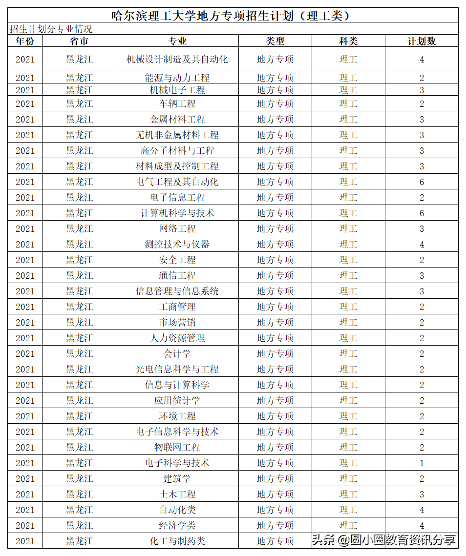 2021年黑龙江高考 哈尔滨理工大学2021年招生计划