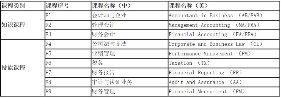 CPA / ACCA / CFA，哪个证最实用？