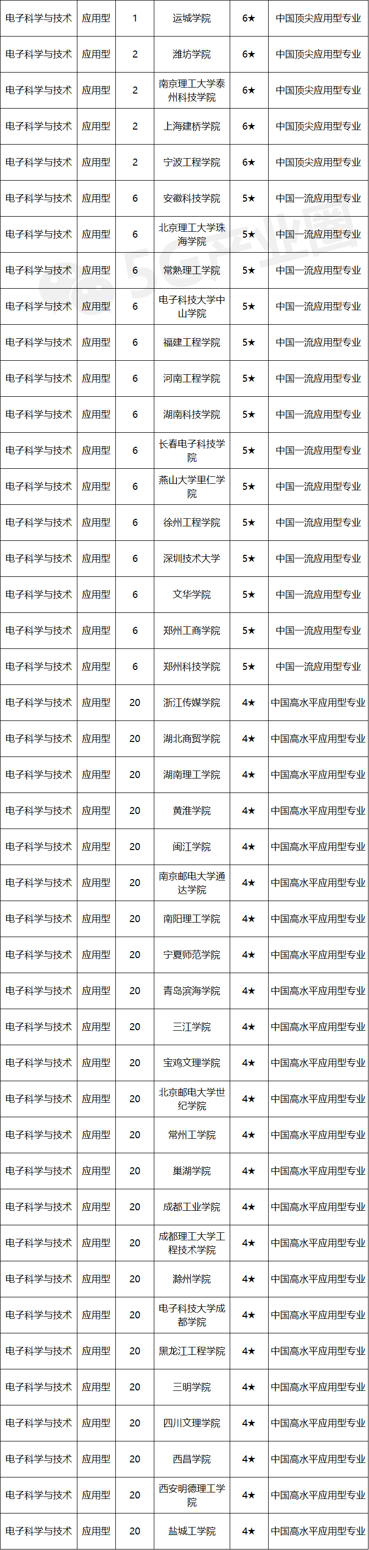 快看母校排第几，信息通信专业大学排行发布！志愿填报重要参考