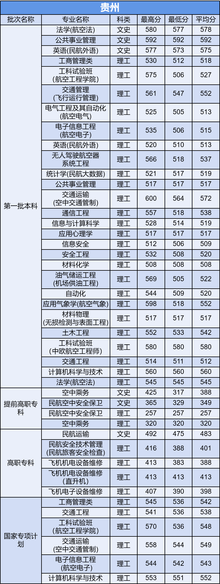 多少分能上中国民航大学？他是所怎样的大学？今天就来告诉你