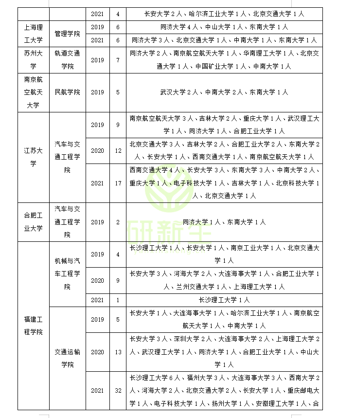 交通运输工程专业调剂成功上岸方法！含近三年可调剂院校汇总