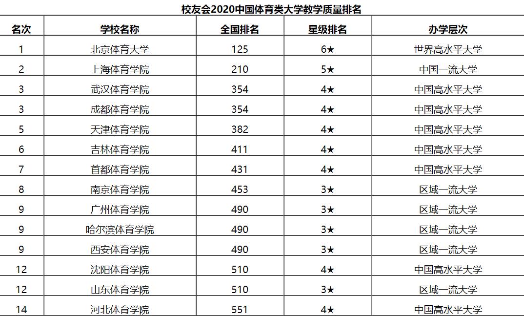 全国14所体育高校，北京体育大学排名第一，上海体育学院排名二