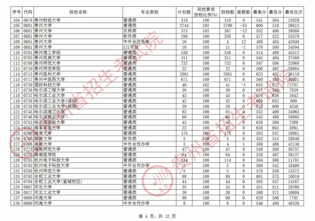 贵州一本投档线出炉，清华682、北大674，480分可上一本