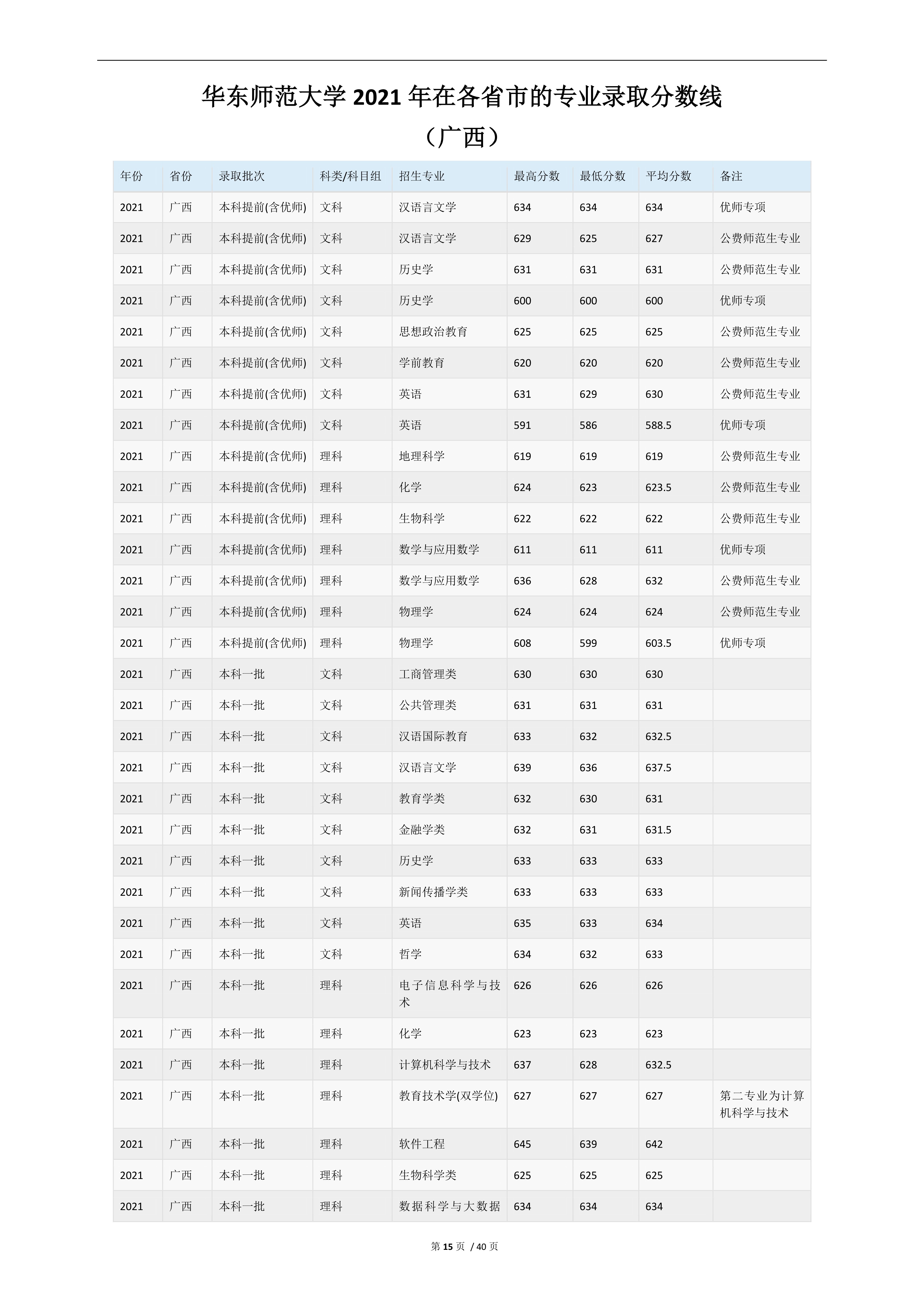 2022高考：华东师范大学2021年在各省市的专业录取分数线