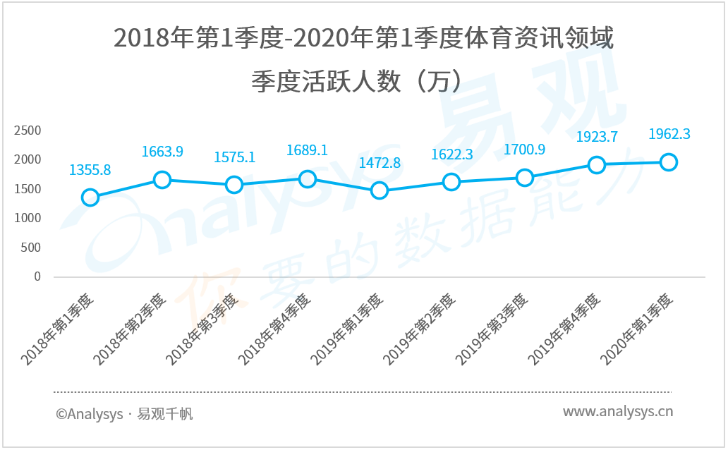 体育app哪个好(疫情下，体育业启动B计划 | 2020年第1季度体育资讯类APP榜单)