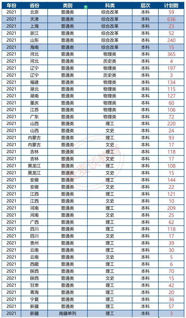 天津大学2021年本科生招生计划及2020年各省录取分数线汇总！收藏
