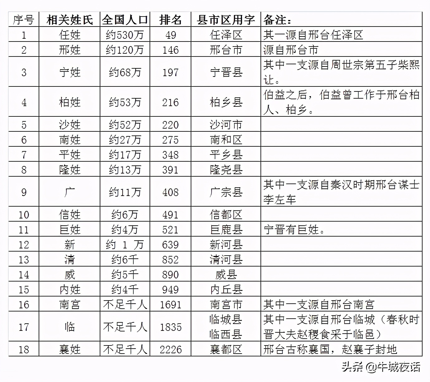 邢台各县皆以姓氏用字开头，其中一些姓氏源自邢台