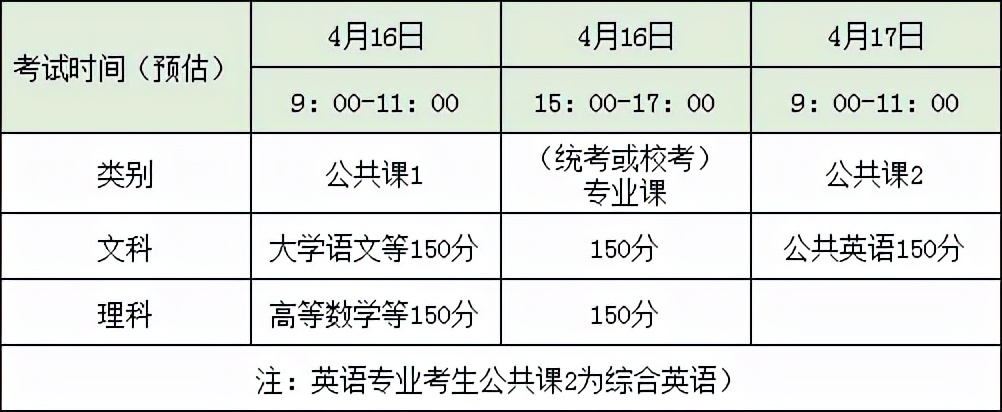 速看！2022年云南专升本报名工作开始啦