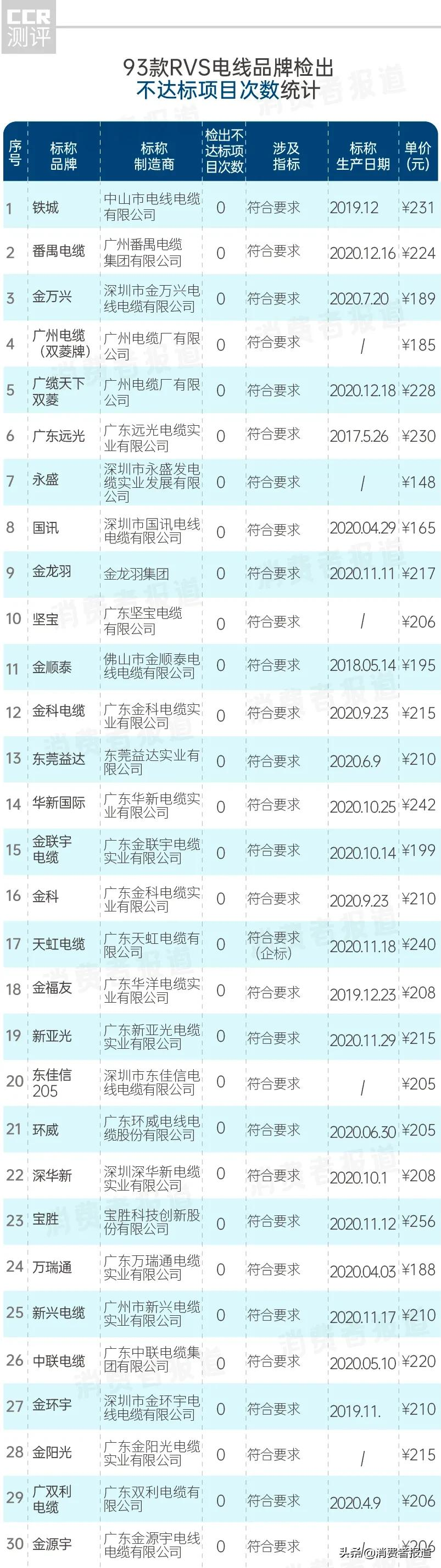 93款RVS电线测评:哪款电线较安全?电线怎么选购?