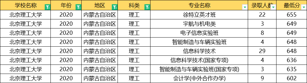 北京理工大学：全国31省专业录取分数线公布，这3大专业最难考