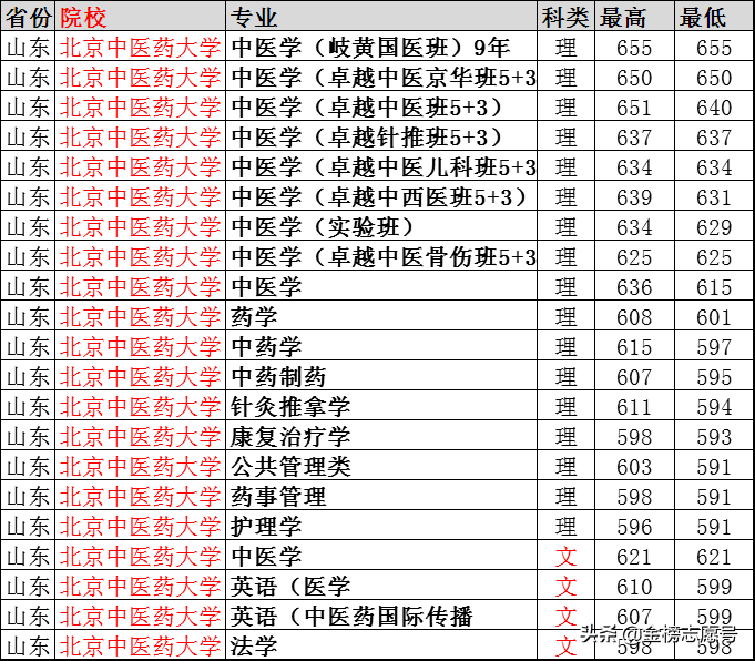 北京中医药大学：2019专业录取线公布，四川最高分671、山东655
