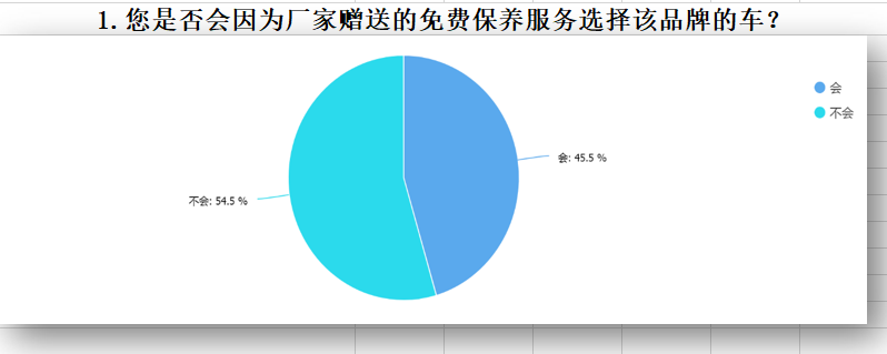 “免费保养”到底值不值？30万的车最多能省1万2