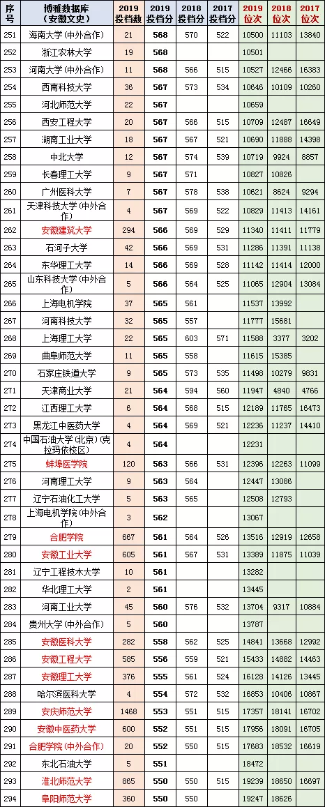 安徽2020年高考一分一段统计表（附2017-219位次表）