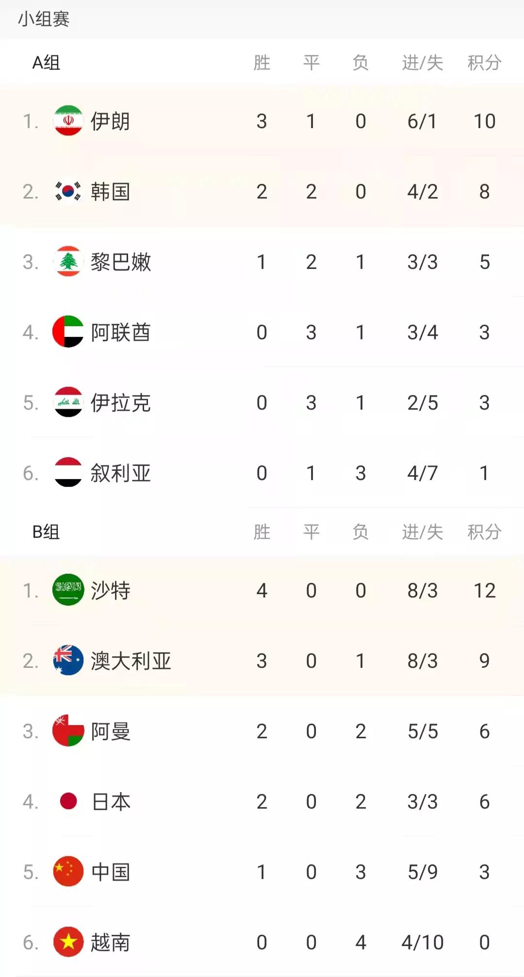 世预赛亚洲区12强赛，最新积分榜：中国男足暂列B组倒数第二