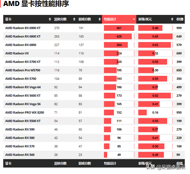 2021年AMD处理器与独立显卡性能综合排行榜