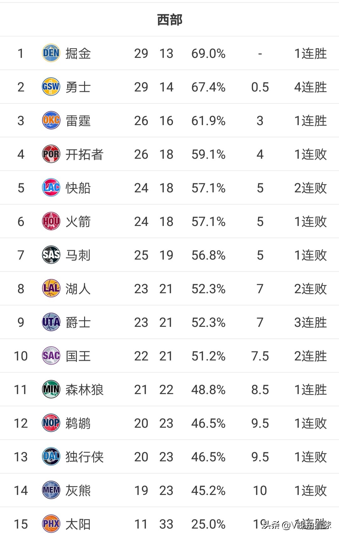 为什么nba分东西部(NBA半程东西部排名解析，勾心斗角、错综复杂、割据争霸)