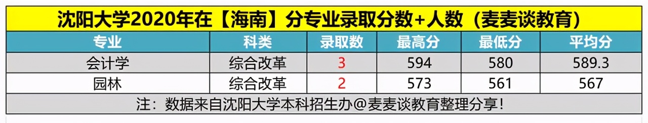 沈阳大学2020年在各招生省市分专业录取分数+人数汇总！含艺体类