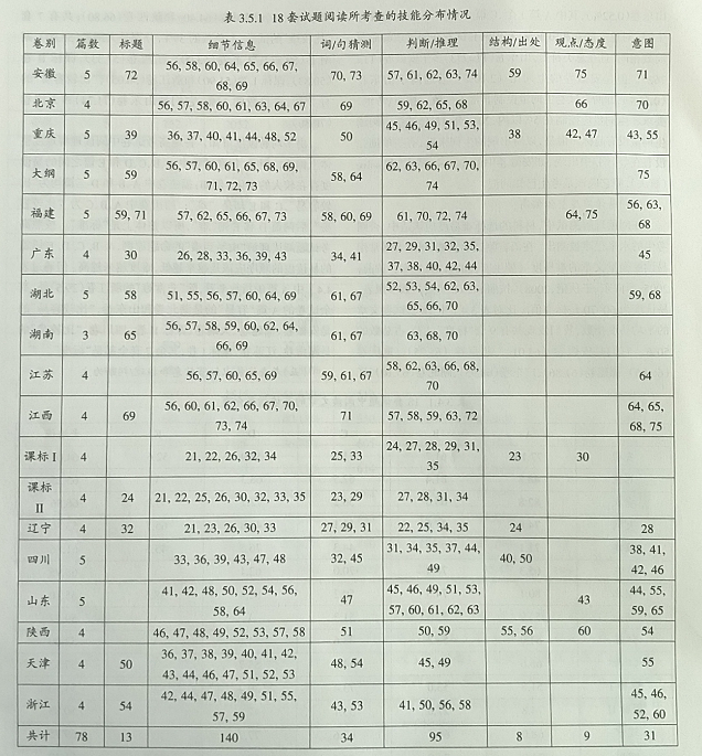 2014年高考英语18套试卷阅读理解试题内容效度研究