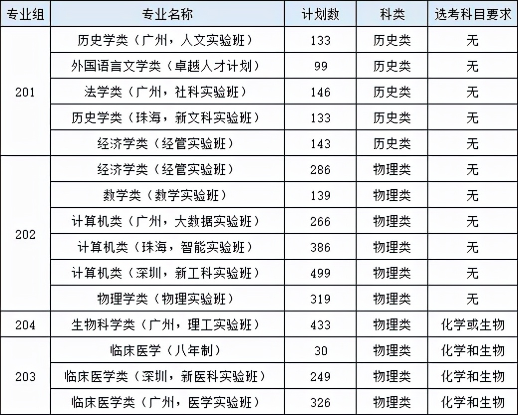 2021年广东高考录取分析：中山大学，排位稳定，专业分流有争议