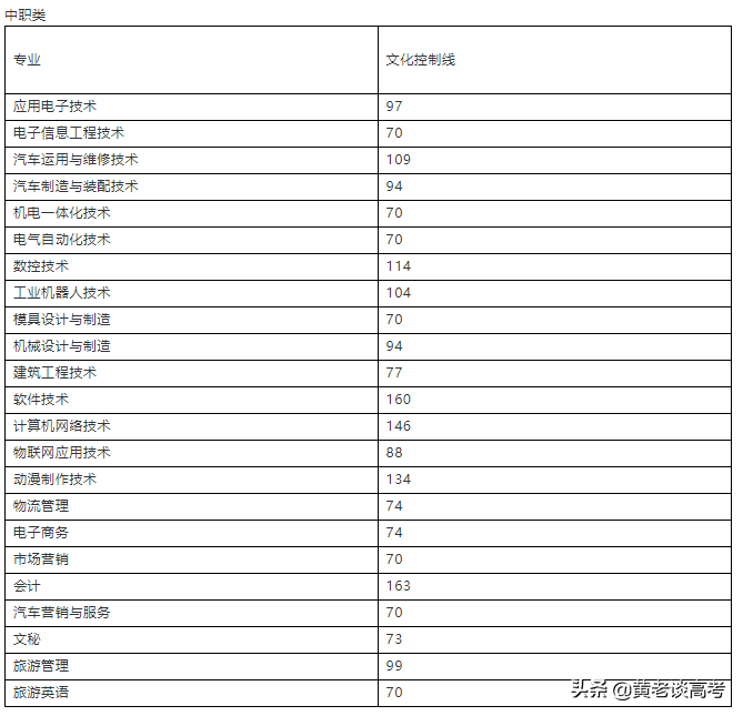2021年四川省高职单招院校录取分数线大全（四）