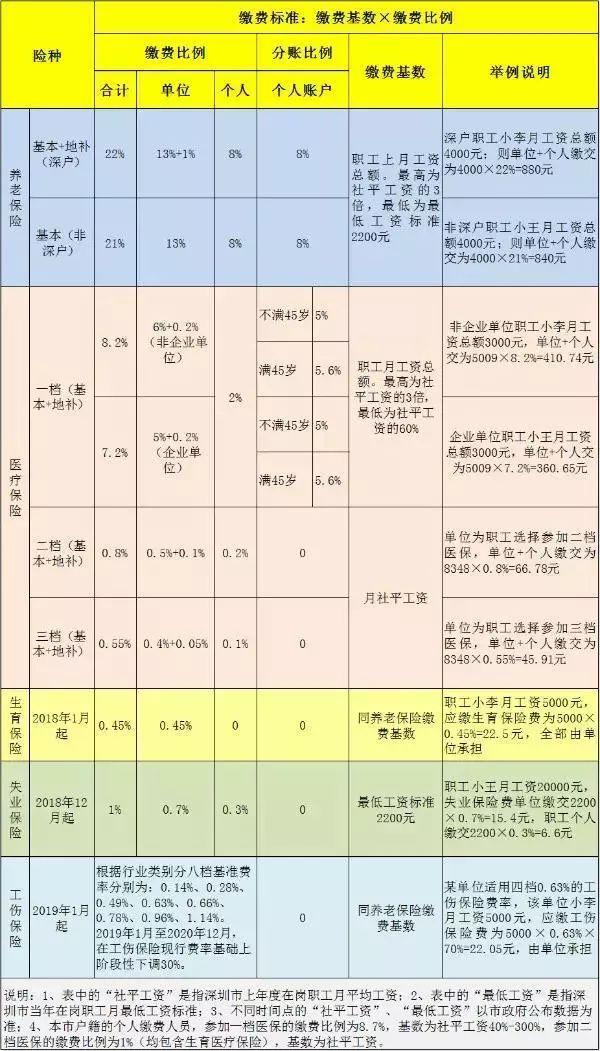 2019深圳社保缴费比例及缴费基数表来了