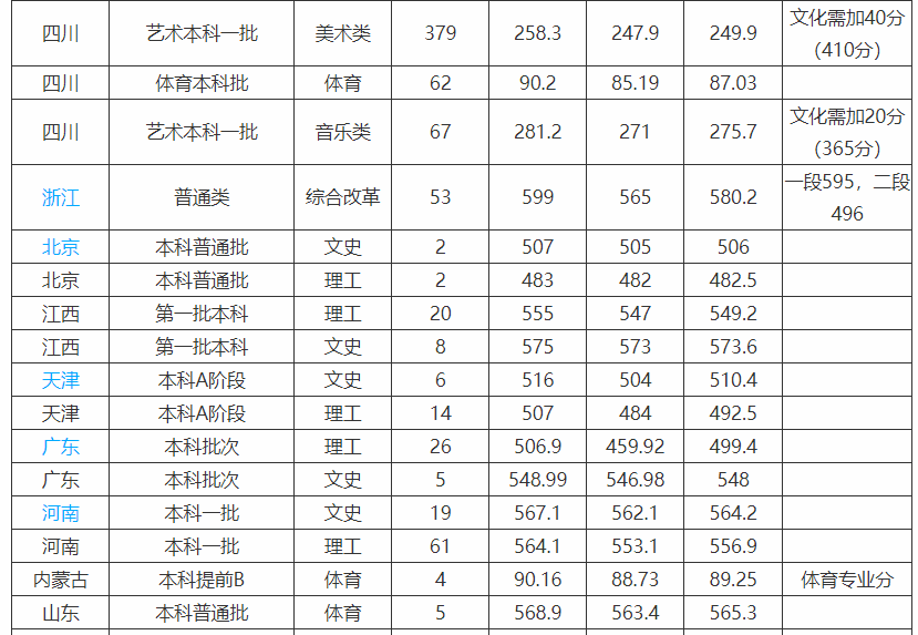 西华，东华，北华，南华四所高校，谁更胜一筹呢