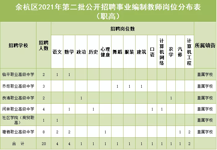 杭州招聘大全（220人）