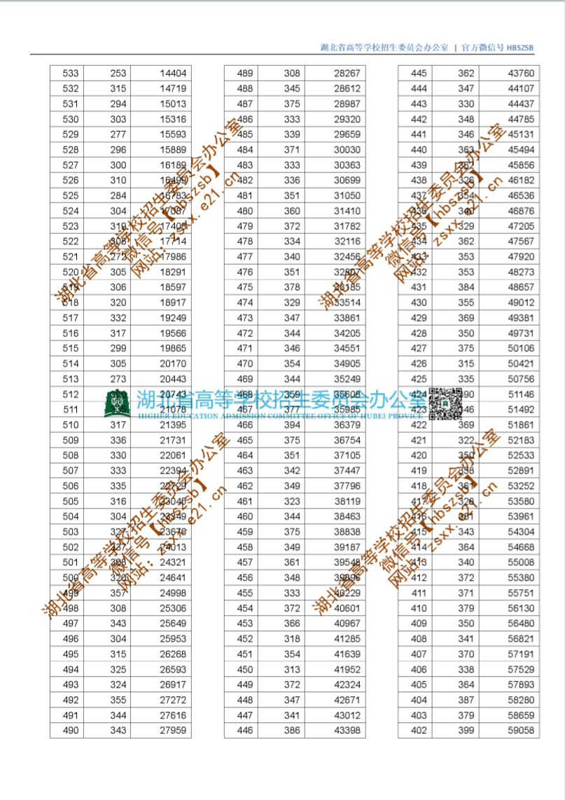 重磅！湖北省2019年高考成绩一分一段表（理工+文史）发布