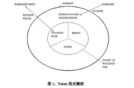 从中央银行研究员工作论文，看区块链利弊