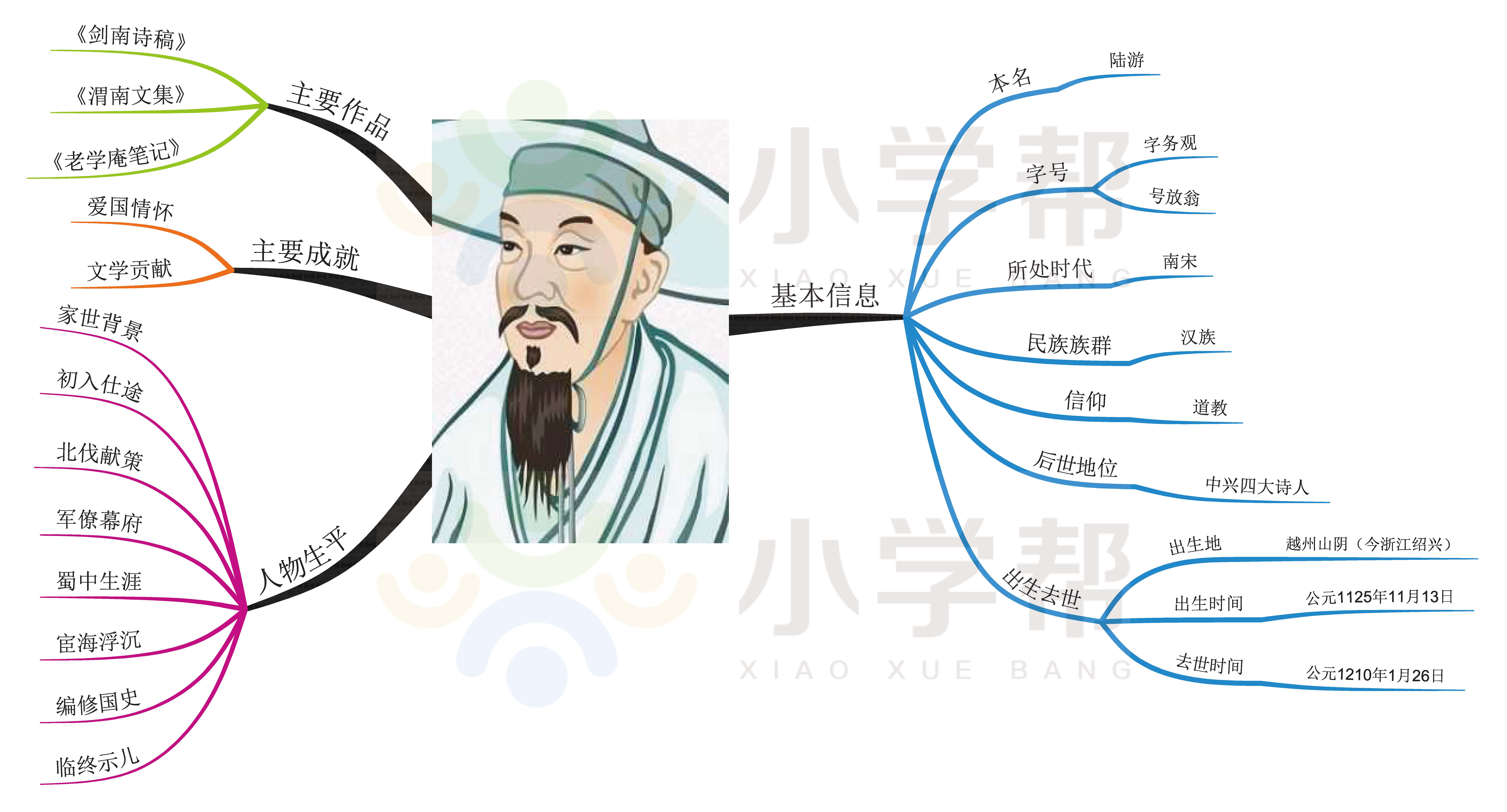 思维导图解读16位中国古代诗坛大家——李白,杜甫,苏轼等