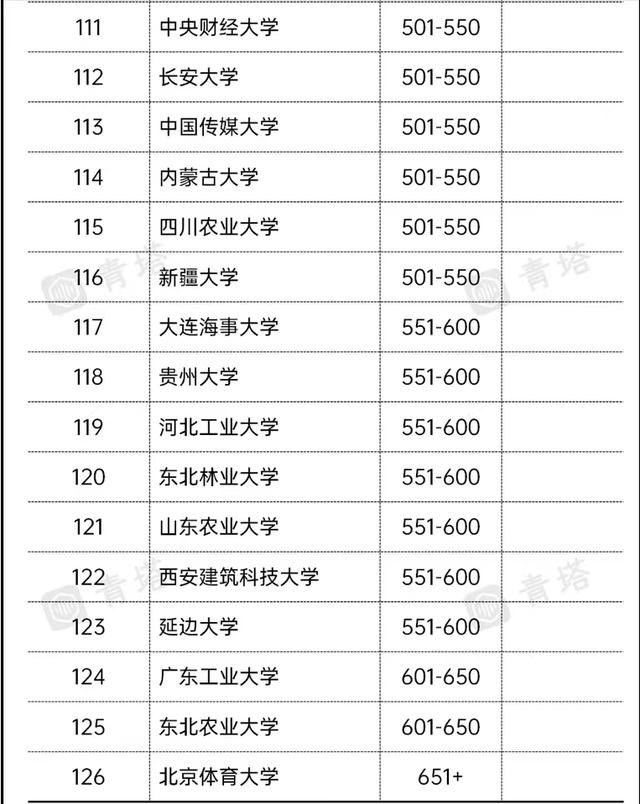 中国高校亚洲大学排名出炉：同济大学进前10，中南大学排名第42