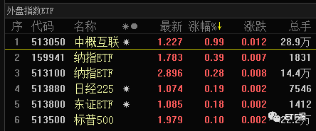 下周对于类区块链ETF，只说一句！溢价率最高ETF指数排行榜