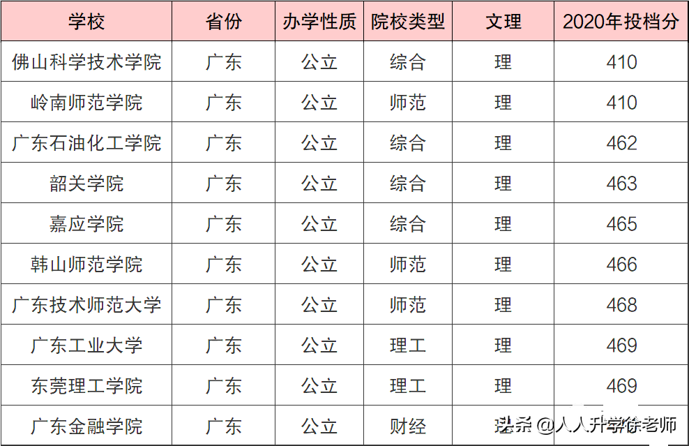 線上投檔分數線排名根據廣東省公辦本科高校2020年在本省的理科投檔線