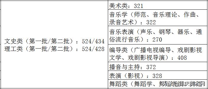 全国各省份2020年艺术类高考录取原则及近三年本科最低控制线汇总