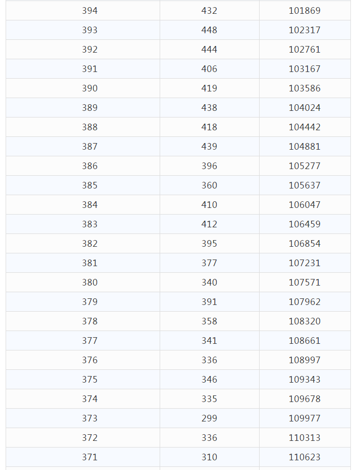 2021年云南省高考分数段已出，快来看一看和你同分的有多少人吧